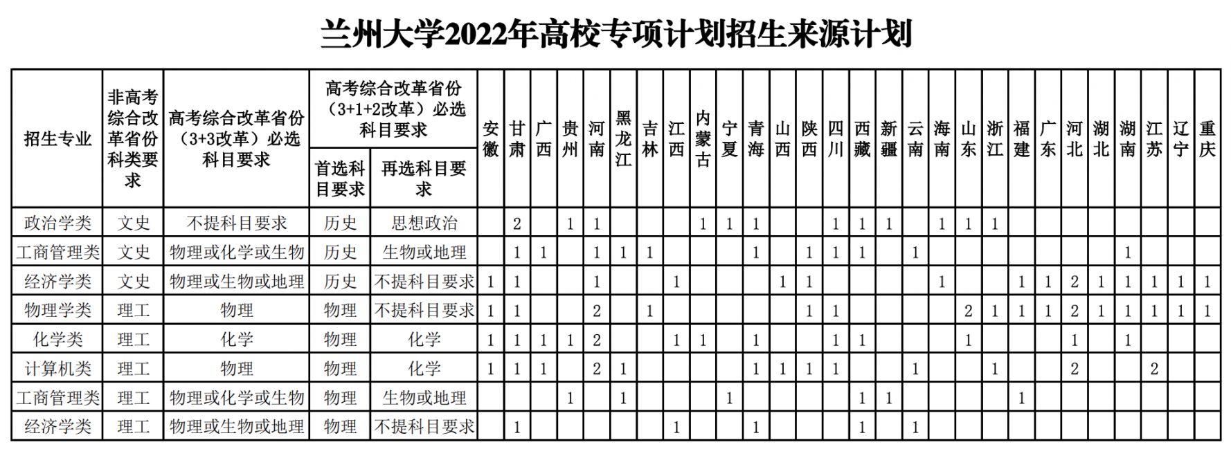 兰州大学2022年高校专项计划招生计划