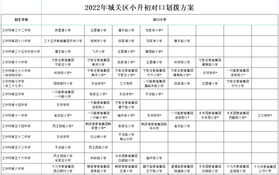 2022年兰州市城市四区小升初对口划拨方案