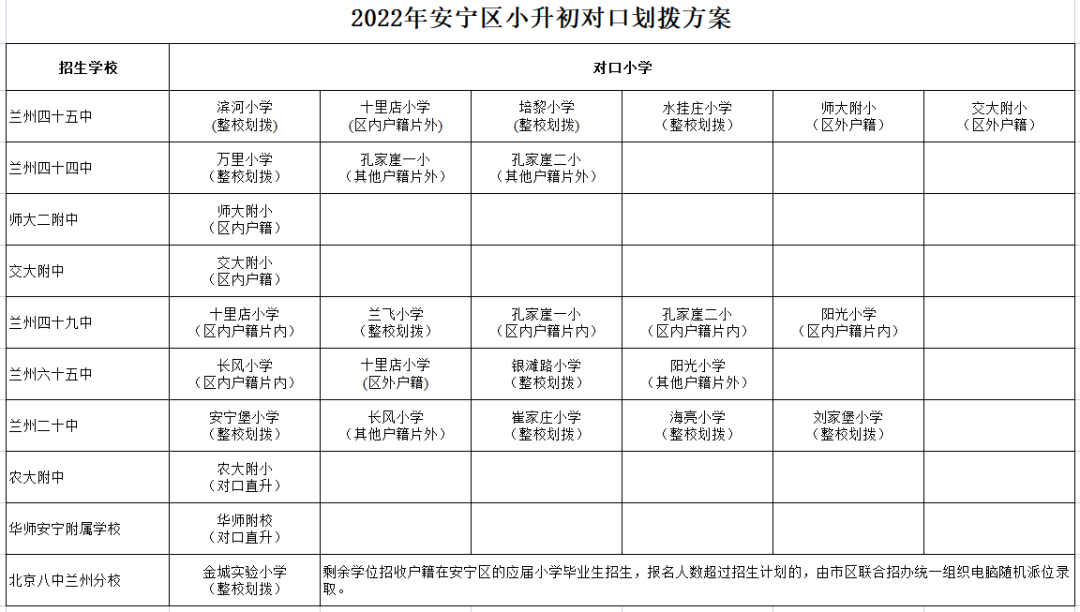 2022年兰州市城市四区小升初对口划拨方案