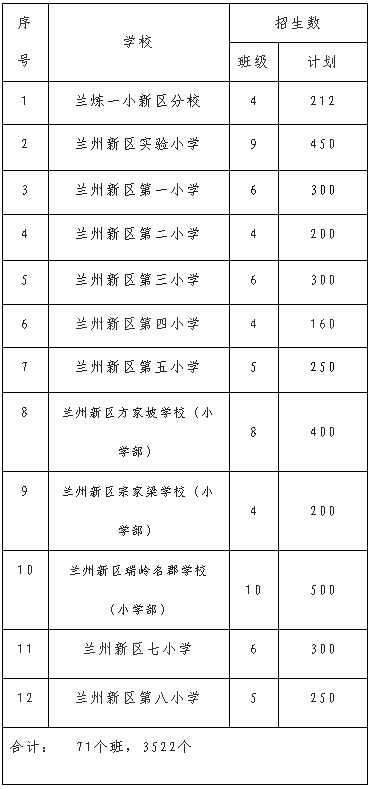 兰州新区2022年小学招生实施方案