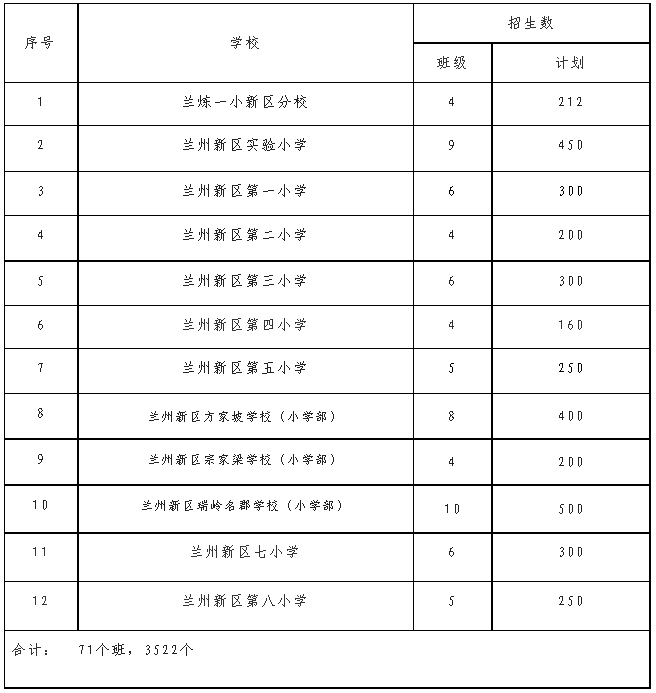 2022年兰州新区各小学招生人数是多少