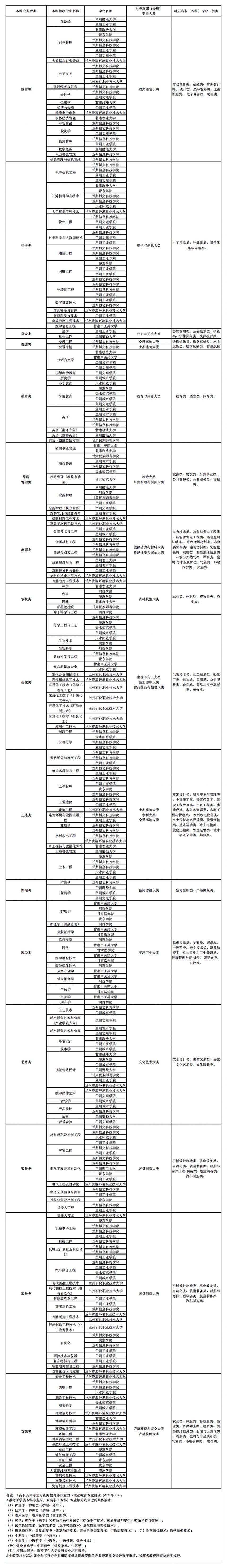 甘肃专升本招生院校及专业对照表（最新）