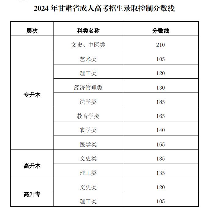2024年甘肃省成人高考录取控制分数线