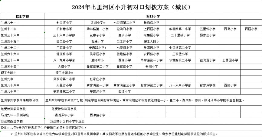 兰州七里河区小升初划片范围（持续更新）
