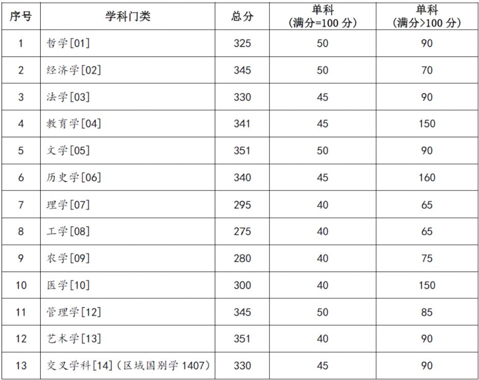 2025兰州大学硕士研究生招生复试分数线公布