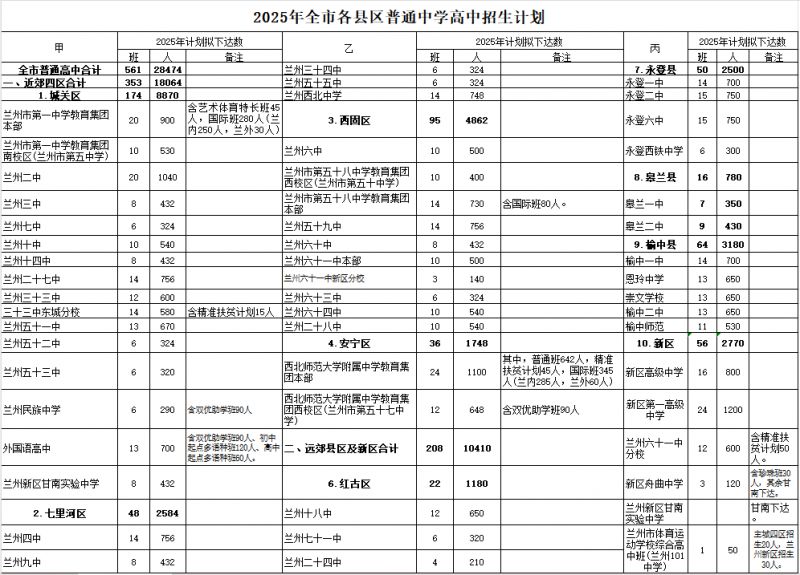 2025年兰州市高中阶段招生计划（公办+民办+统配+中职）