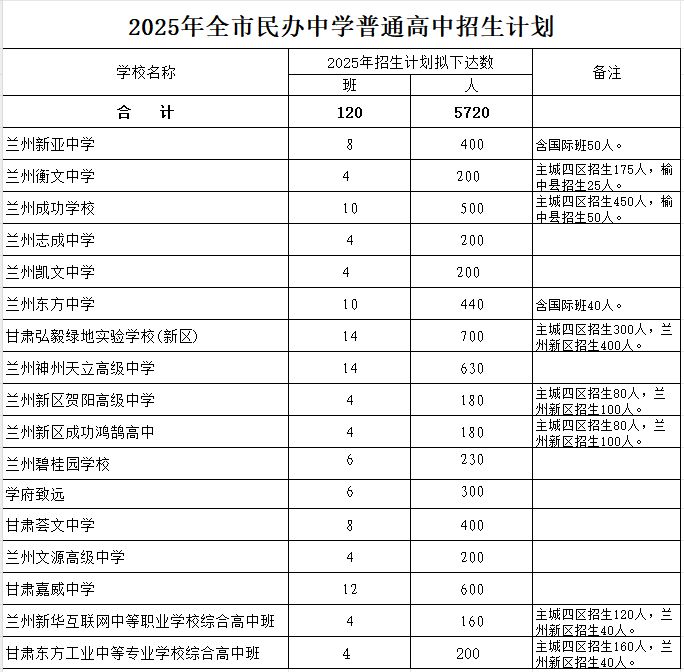 2025年兰州市高中阶段招生计划（公办+民办+统配+中职）