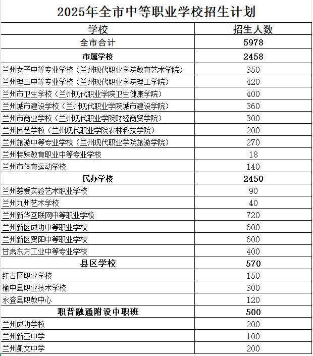 2025年兰州市高中阶段招生计划（公办+民办+统配+中职）