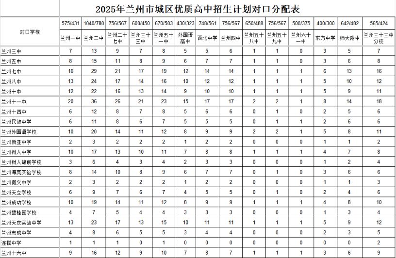 2025年兰州市高中阶段招生计划（公办+民办+统配+中职）