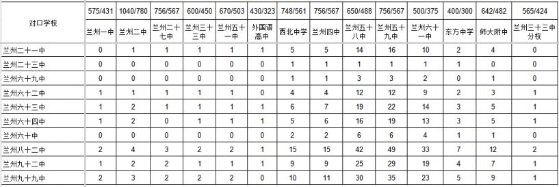 2025年兰州市高中阶段招生计划（公办+民办+统配+中职）