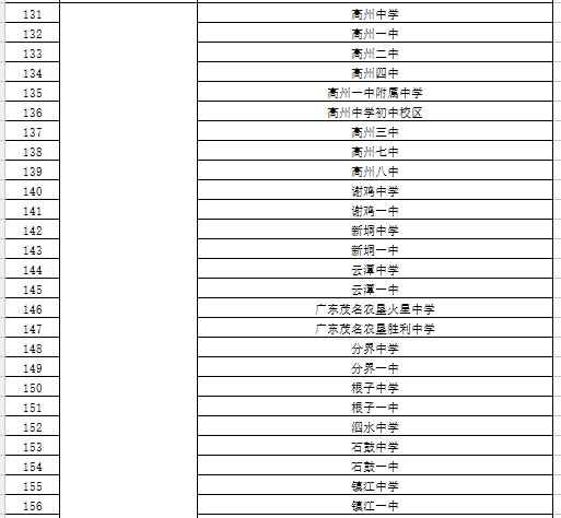 2020茂名第一批次返校学校名单汇总