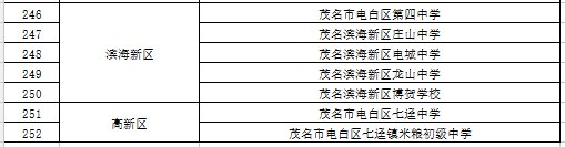2020茂名第一批次返校学校名单汇总