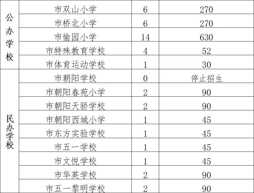 2022茂名小学招生计划（公办+民办）