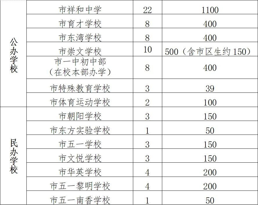 2022茂名初中招生计划（公办+民办）