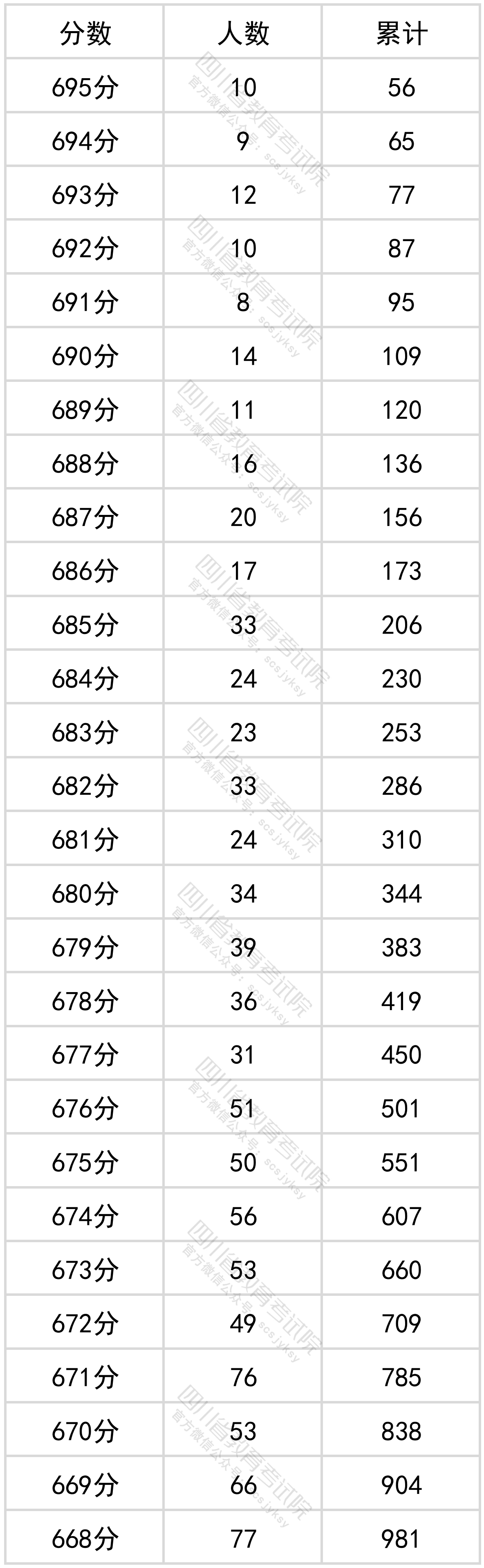 2022四川高考理科一分一段表