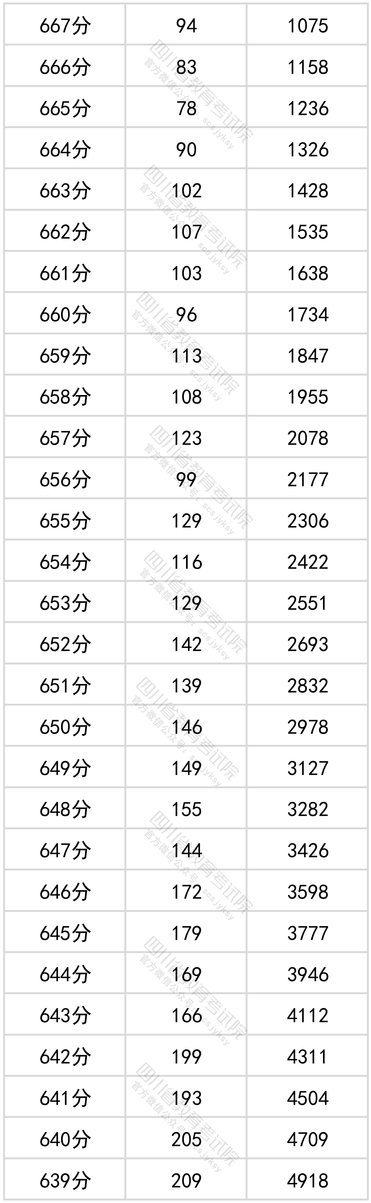 2022四川高考理科一分一段表
