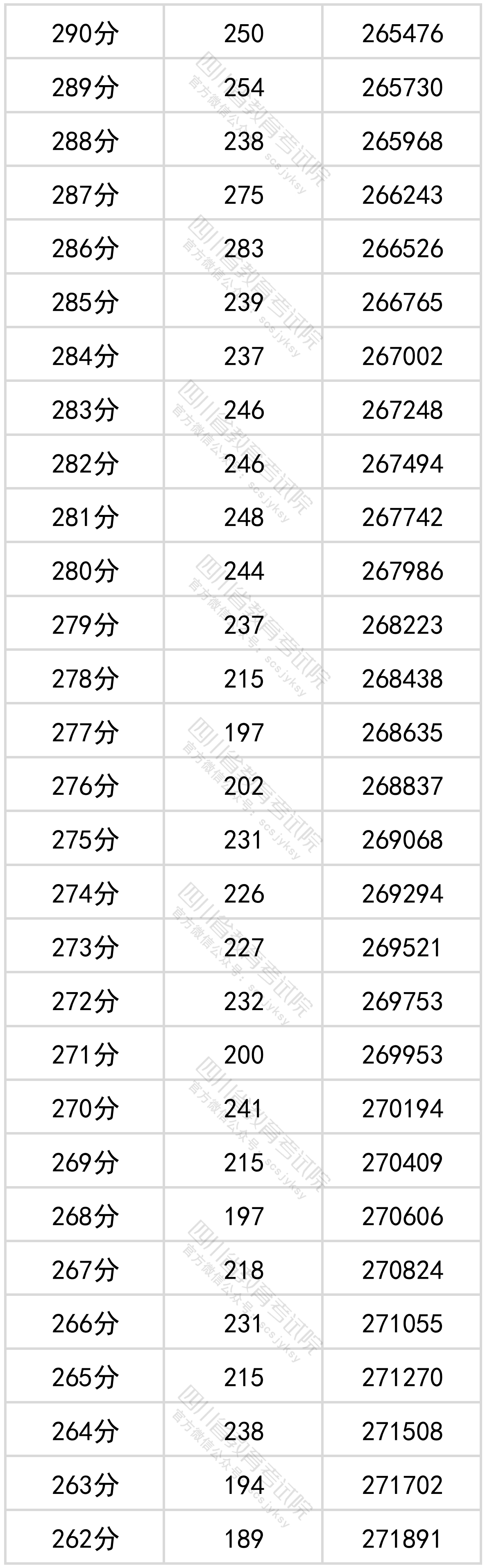 2022四川高考理科一分一段表