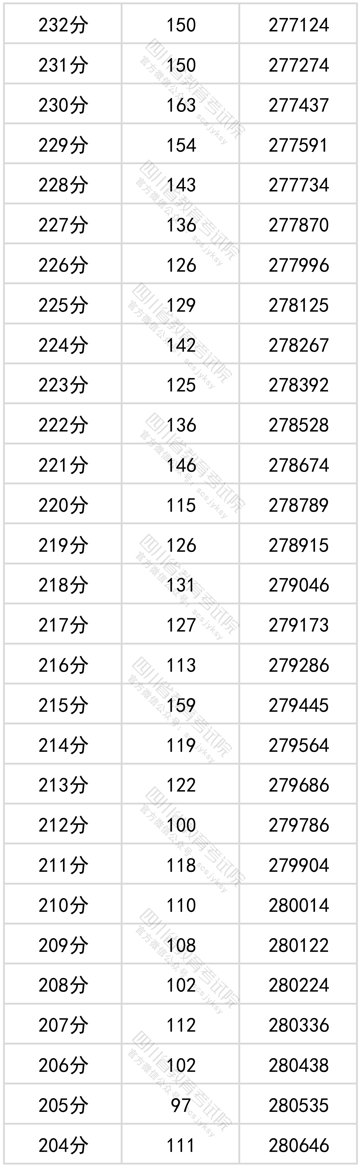 2022四川高考理科一分一段表