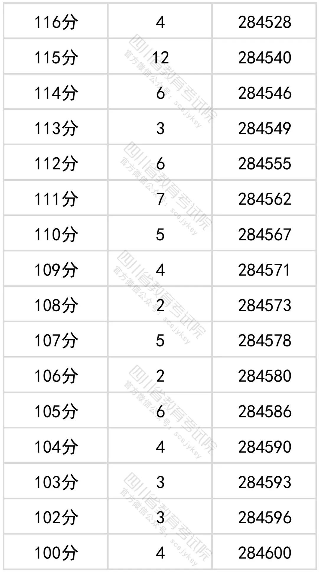 2022四川高考理科一分一段表