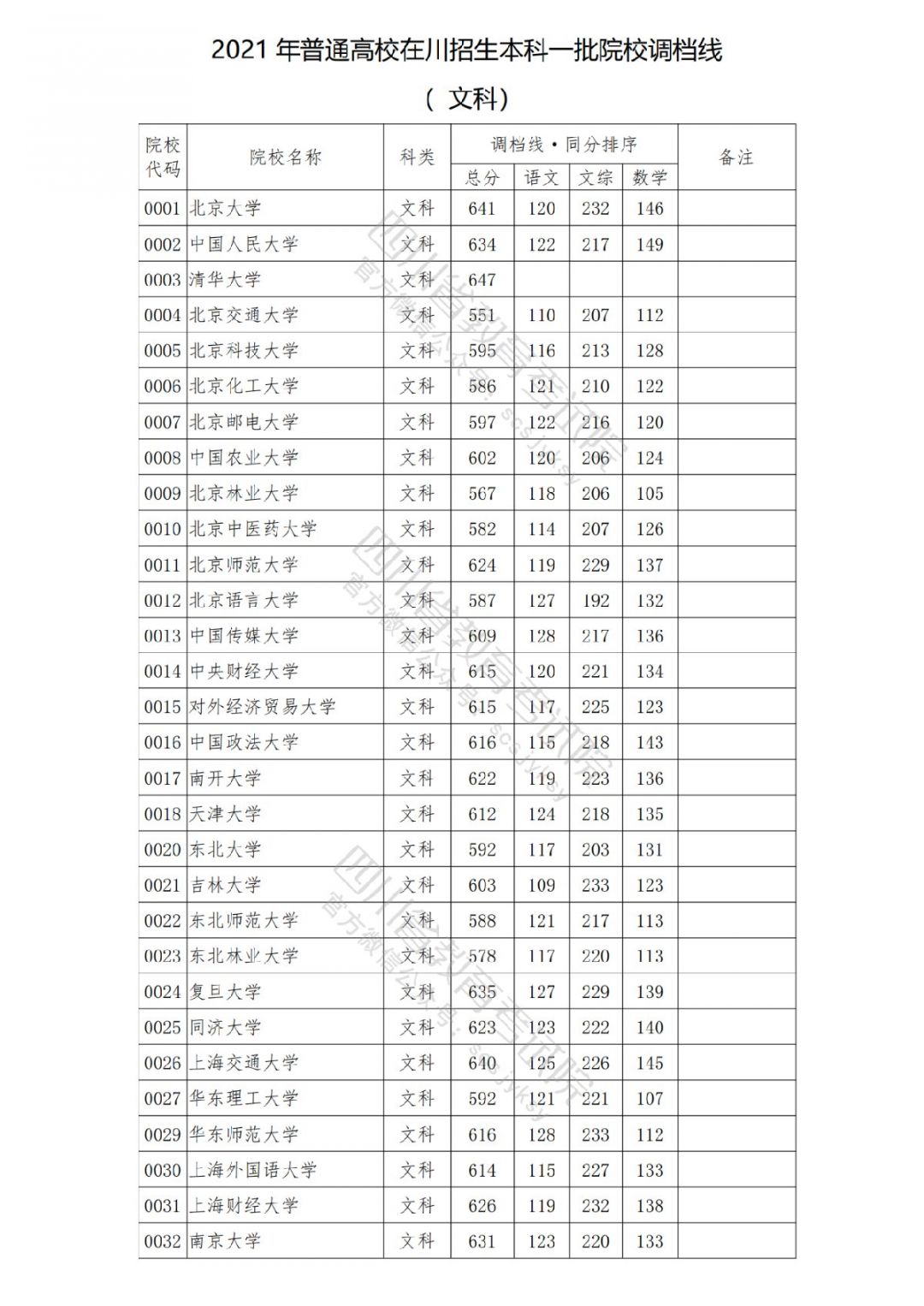 2021南充高考本科一批院校录取调档线公布