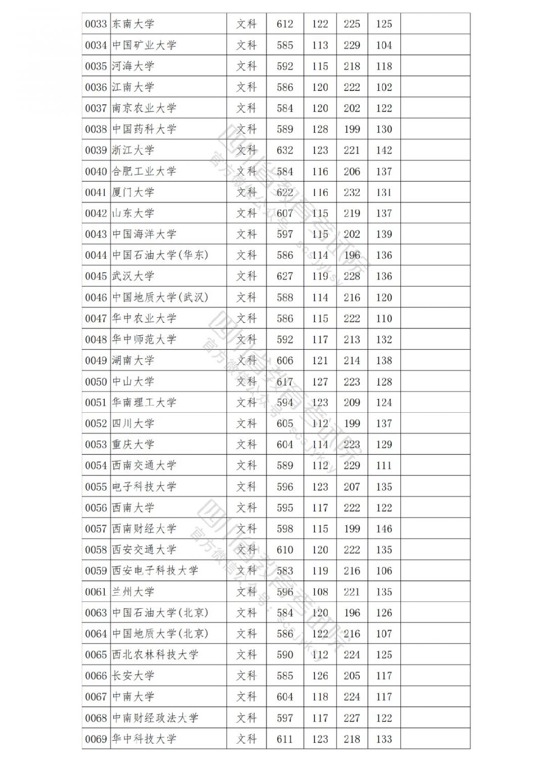 2021南充高考本科一批院校录取调档线公布