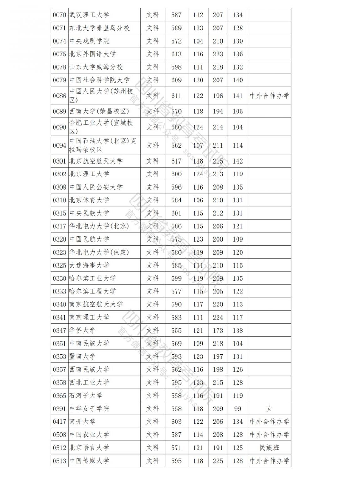 2021南充高考本科一批院校录取调档线公布