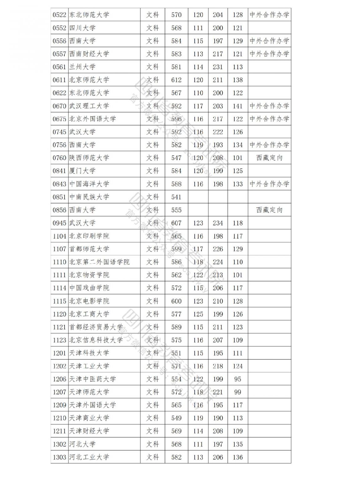 2021南充高考本科一批院校录取调档线公布