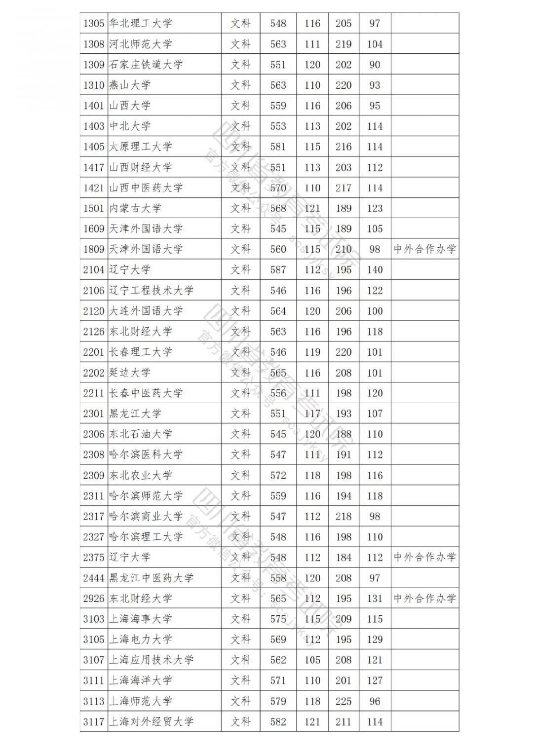 2021南充高考本科一批院校录取调档线公布