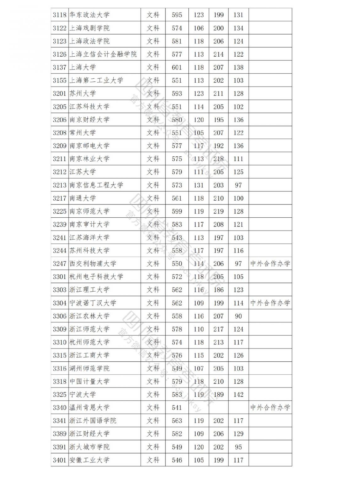 2021南充高考本科一批院校录取调档线公布
