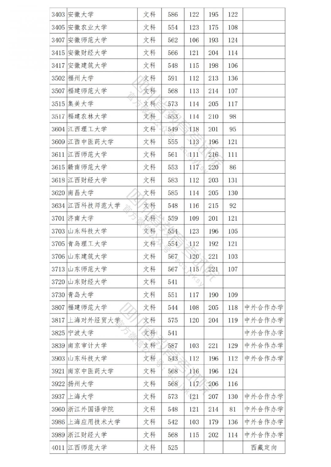 2021南充高考本科一批院校录取调档线公布