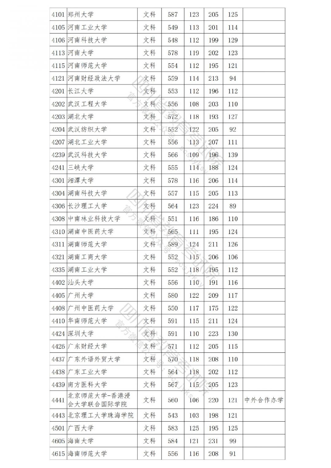 2021南充高考本科一批院校录取调档线公布