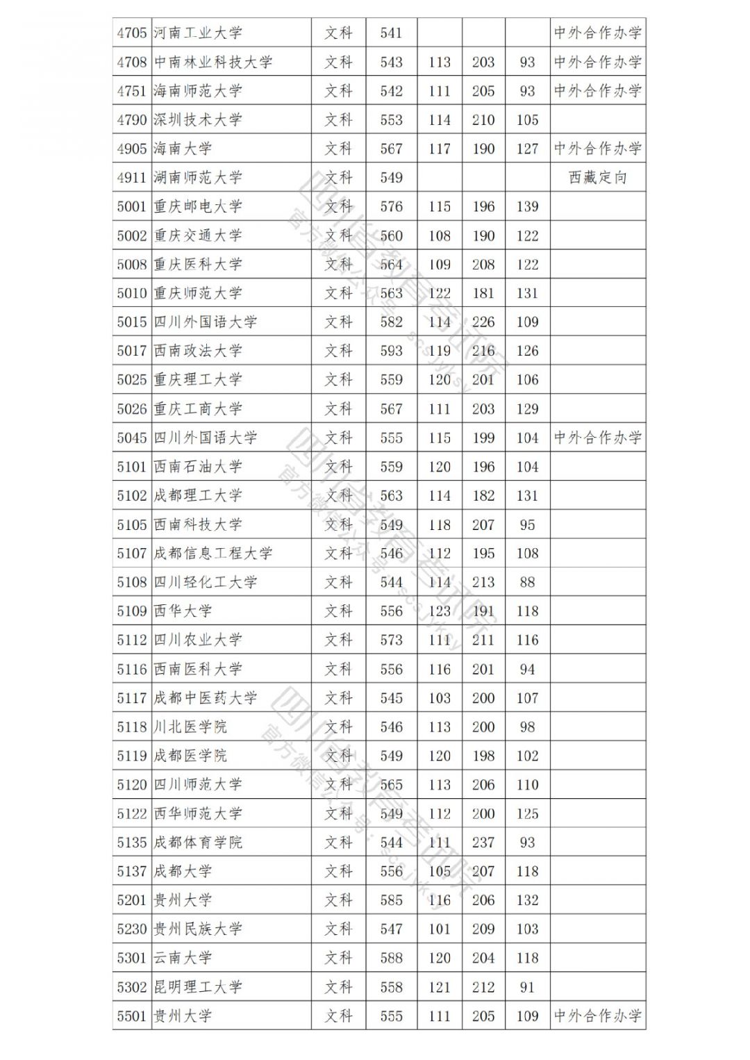 2021南充高考本科一批院校录取调档线公布