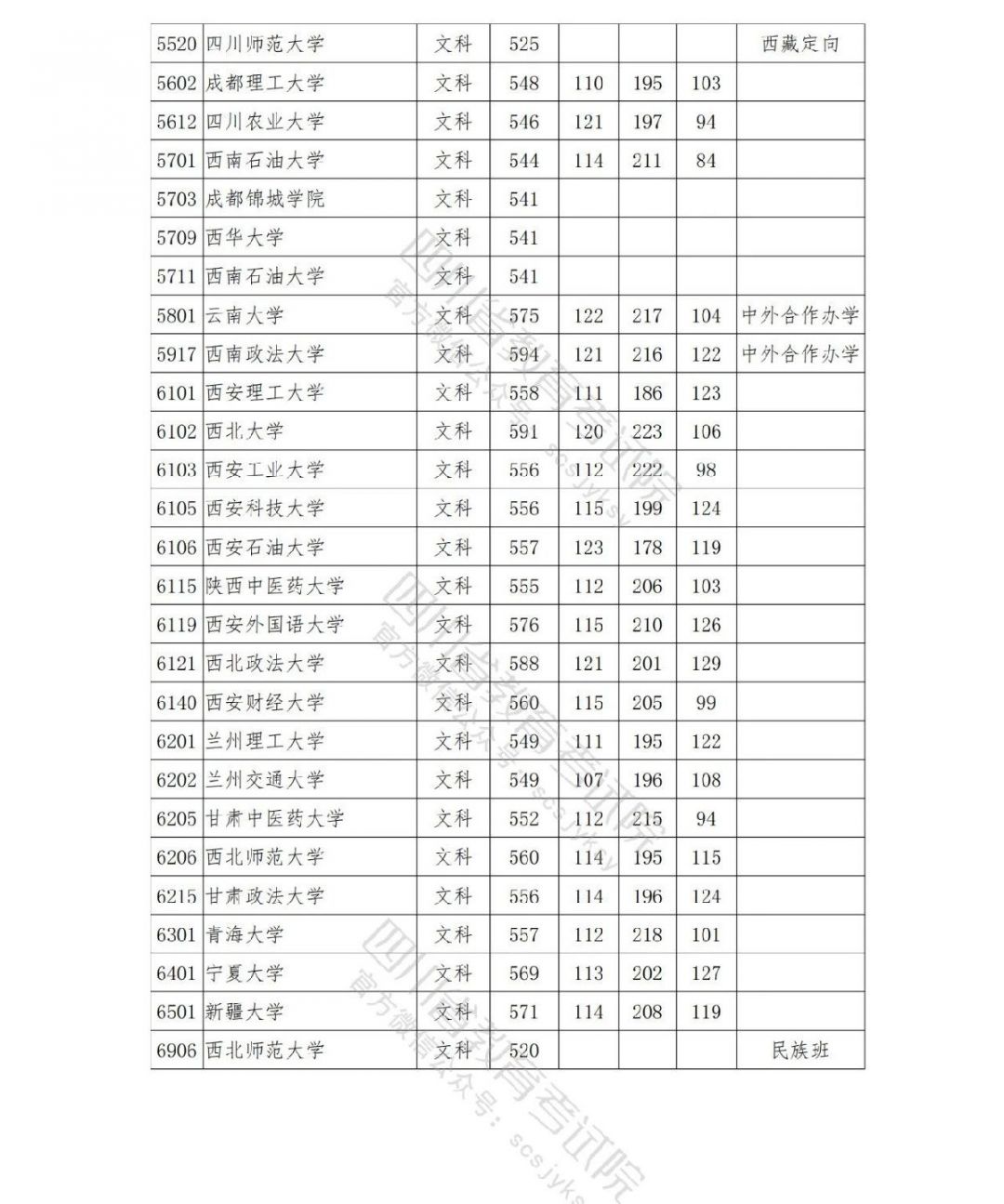 2021南充高考本科一批院校录取调档线公布