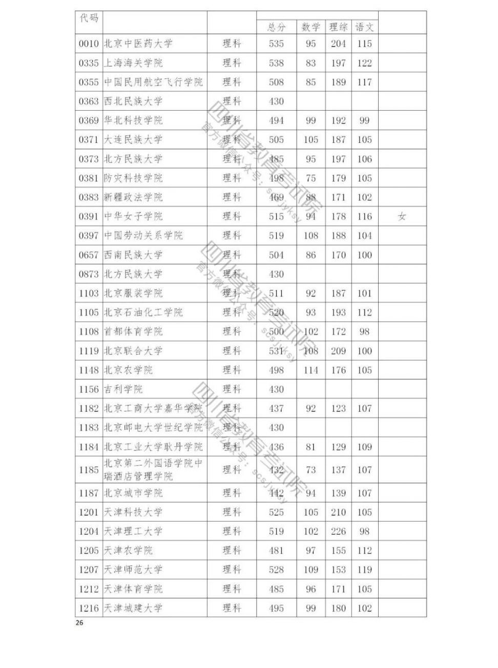 2021南充高考本科二批院校录取调档线公布