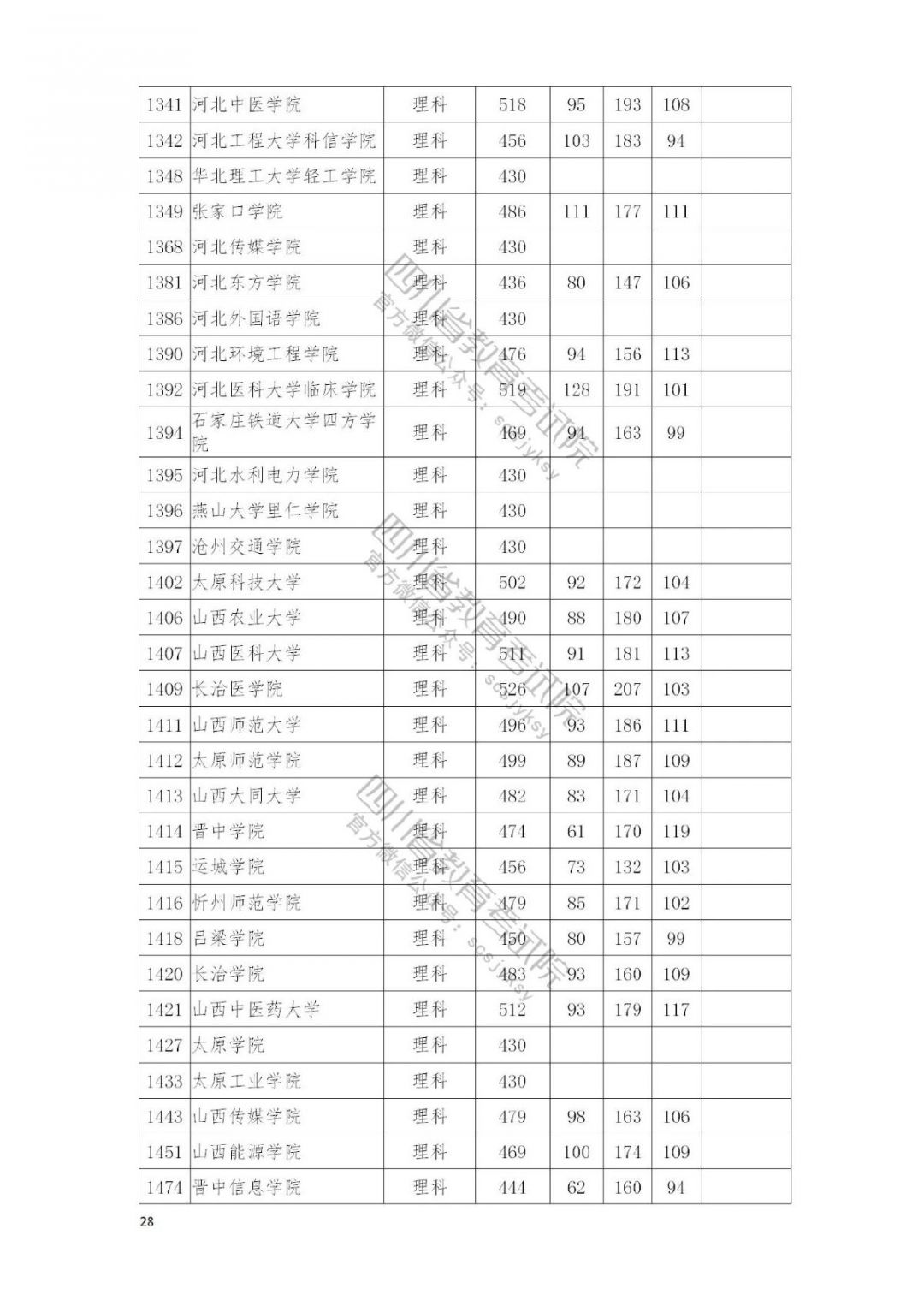 2021南充高考本科二批院校录取调档线公布