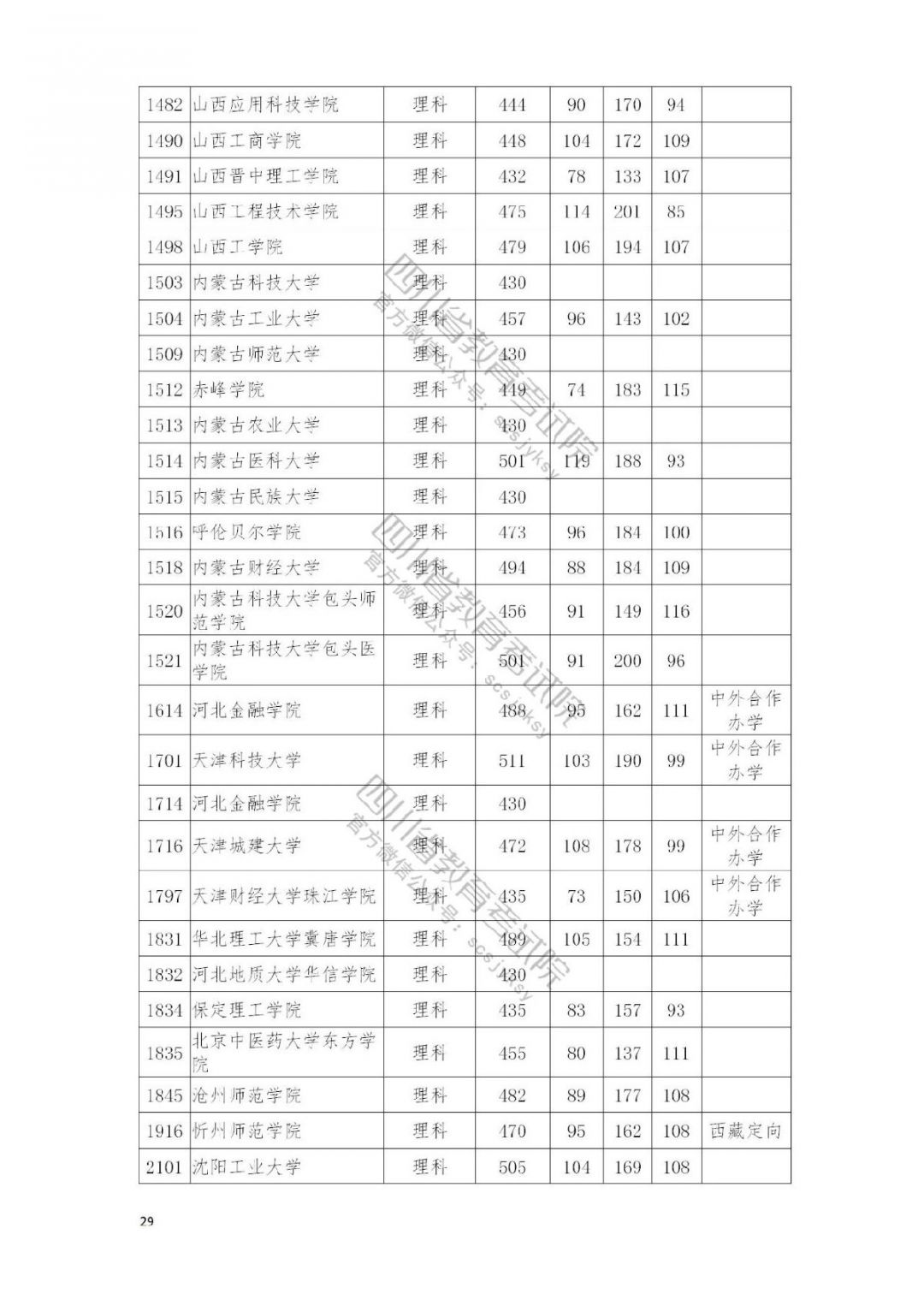 2021南充高考本科二批院校录取调档线公布
