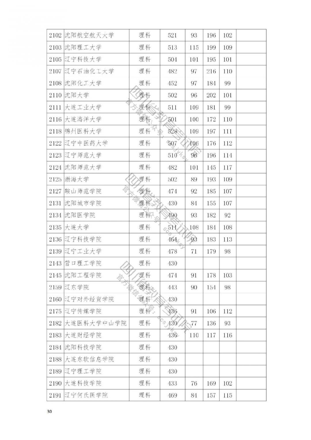 2021南充高考本科二批院校录取调档线公布