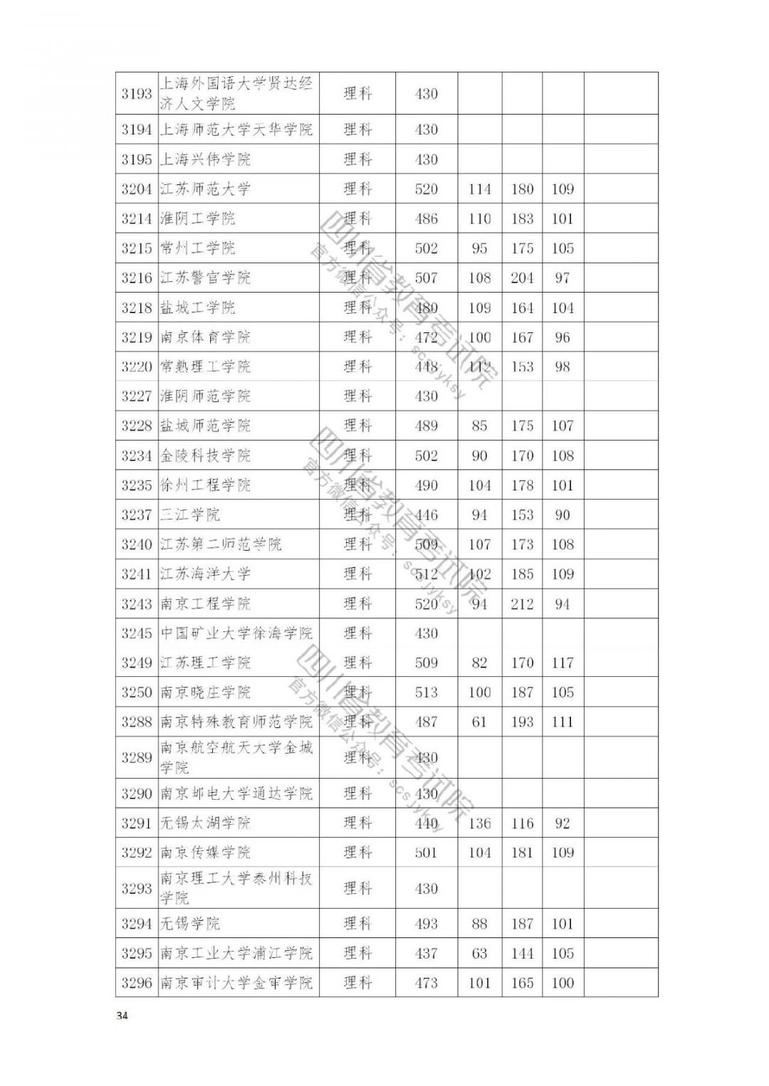2021南充高考本科二批院校录取调档线公布
