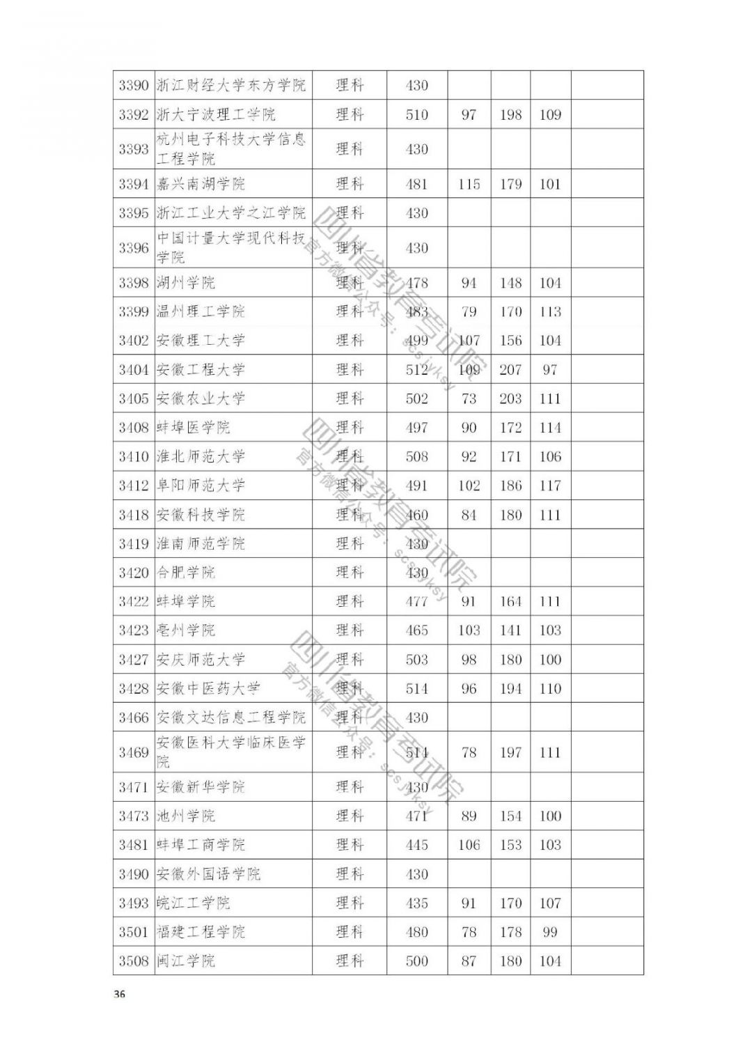 2021南充高考本科二批院校录取调档线公布