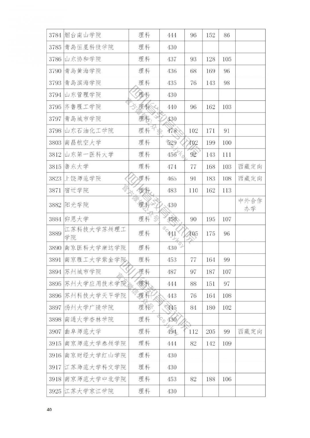 2021南充高考本科二批院校录取调档线公布