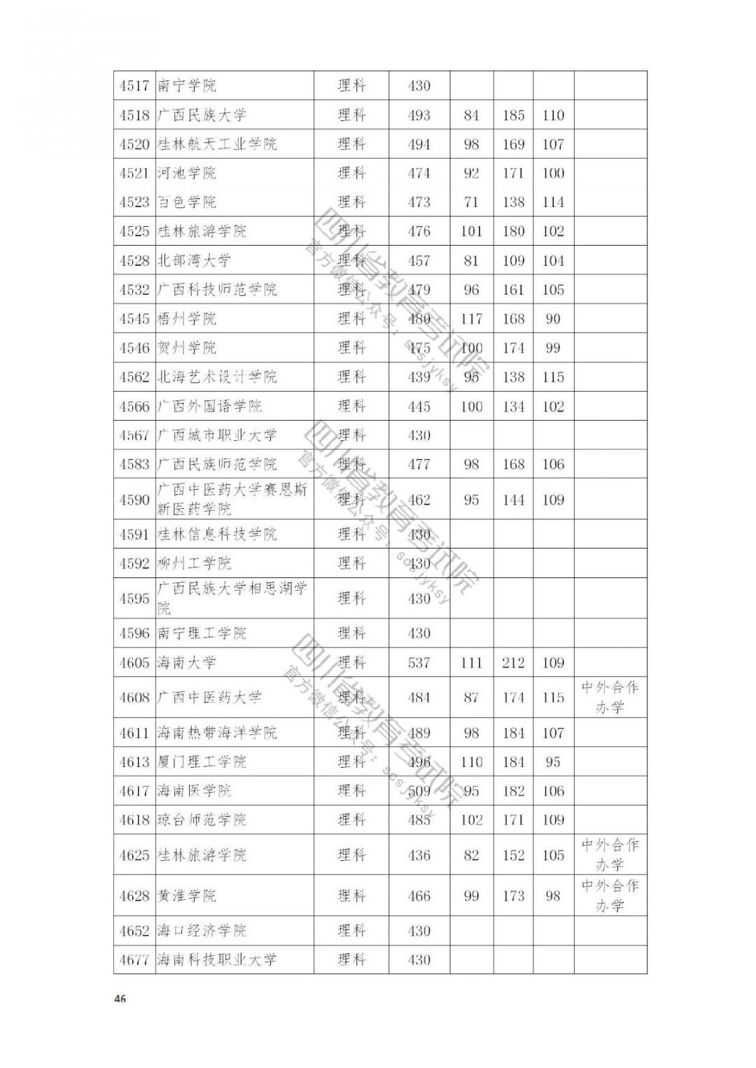 2021南充高考本科二批院校录取调档线公布