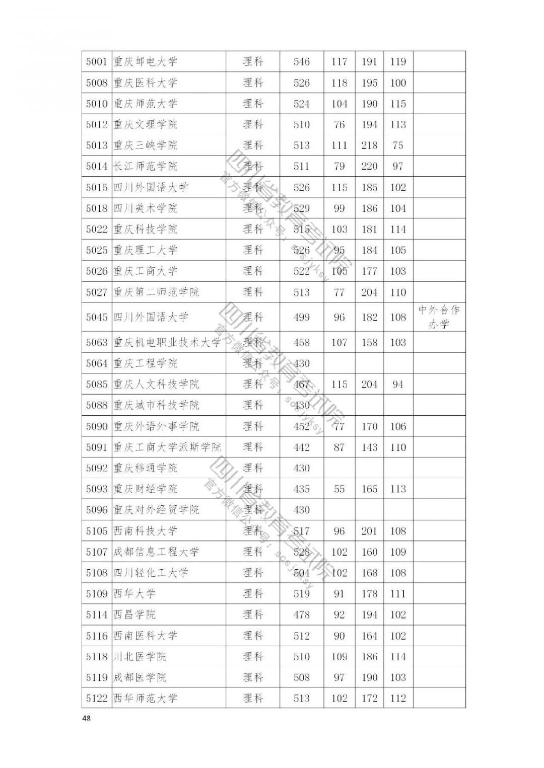 2021南充高考本科二批院校录取调档线公布