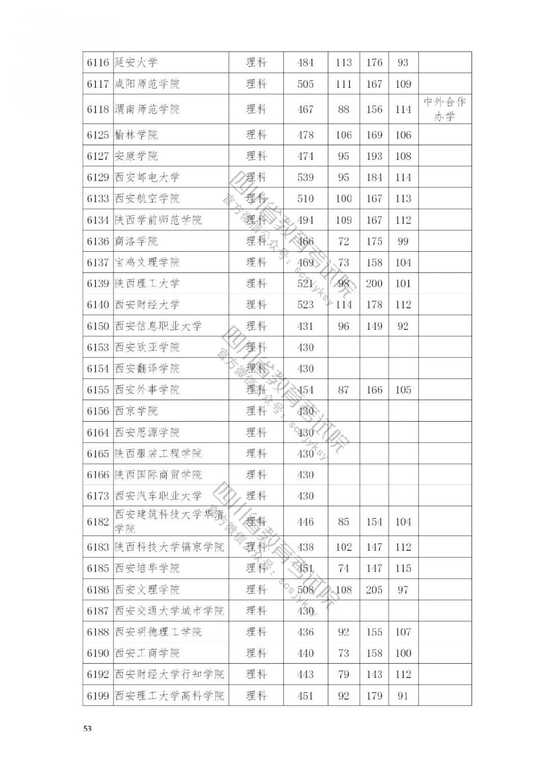 2021南充高考本科二批院校录取调档线公布