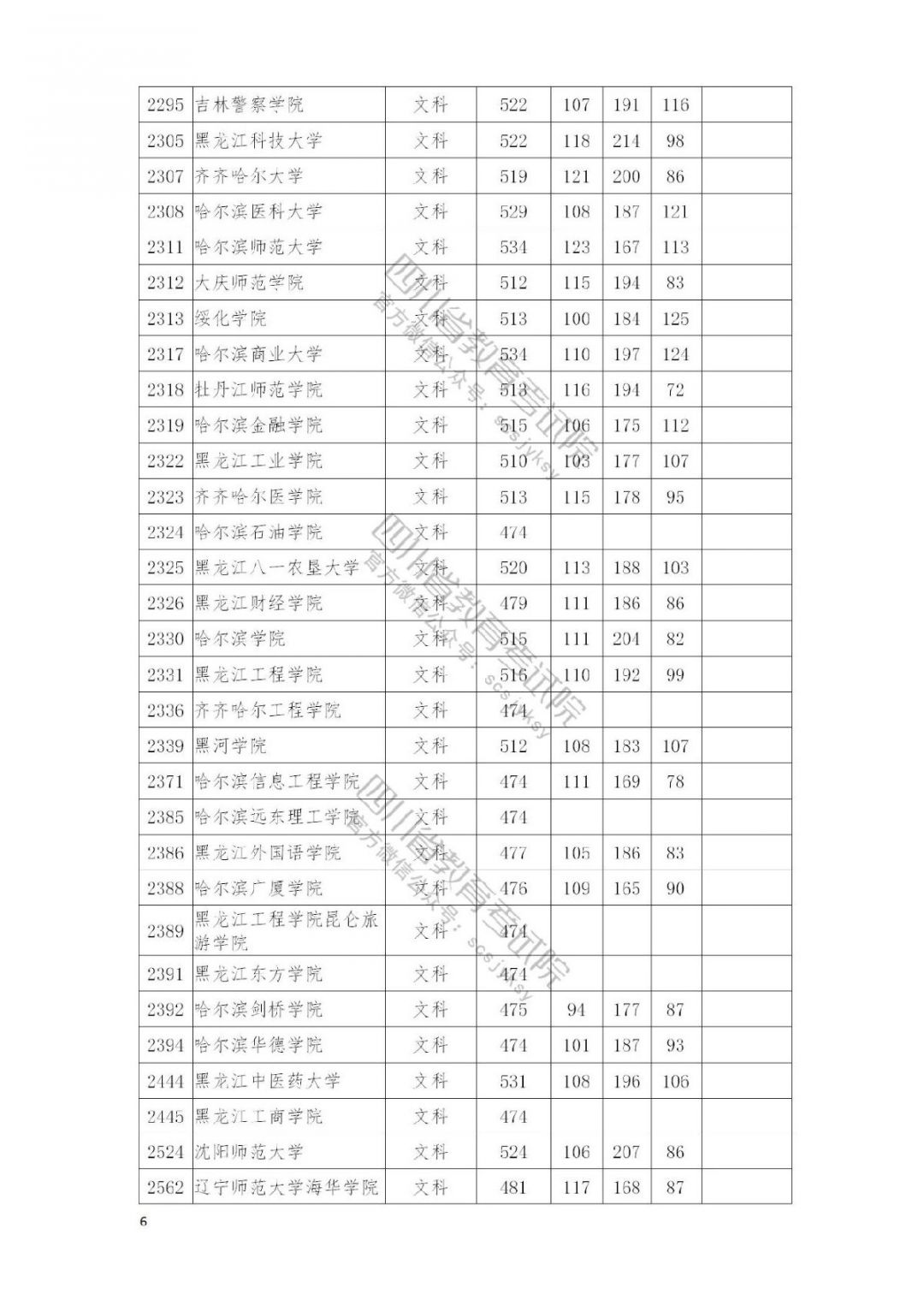 2021南充高考本科二批院校录取调档线公布