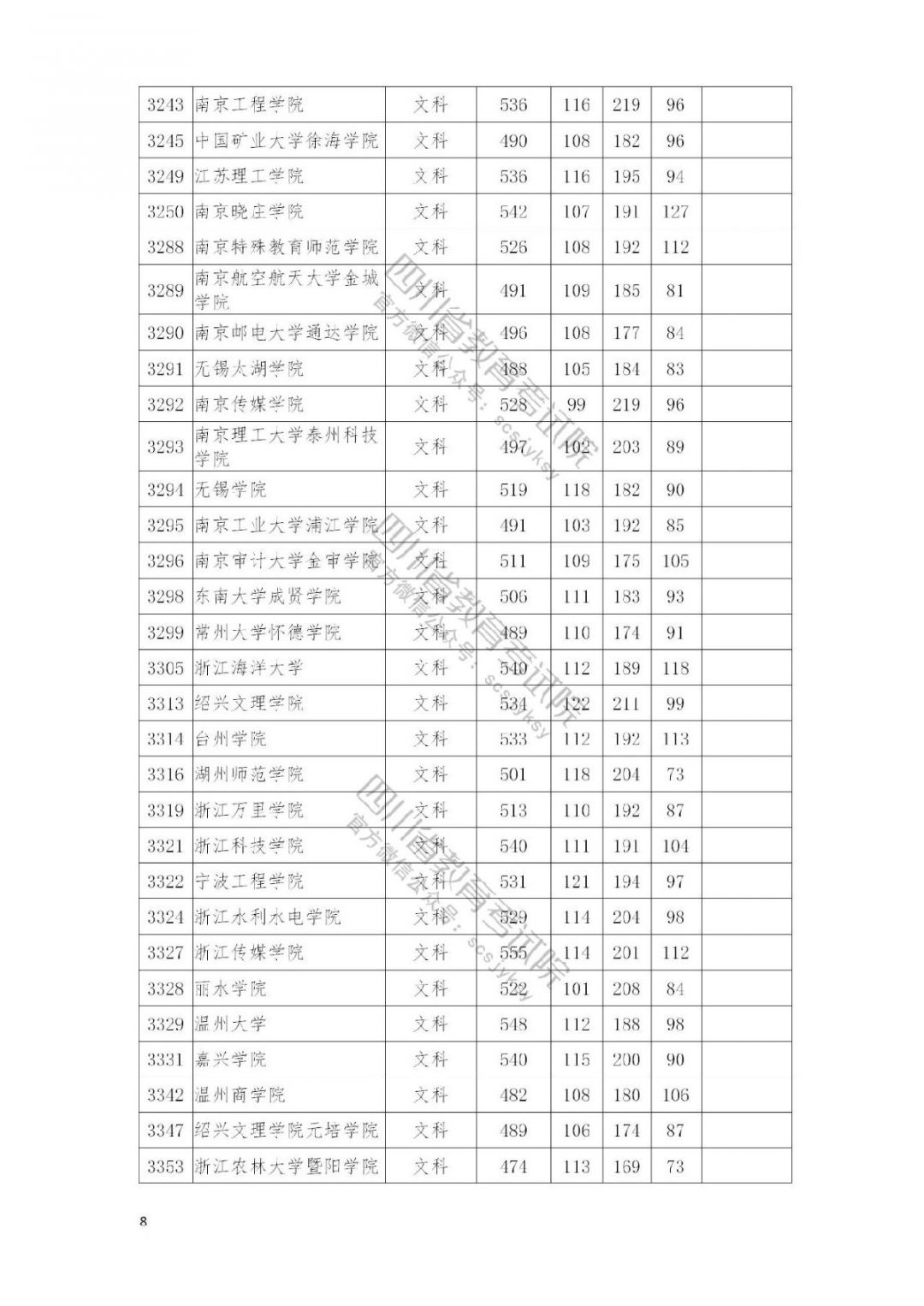 2021南充高考本科二批院校录取调档线公布