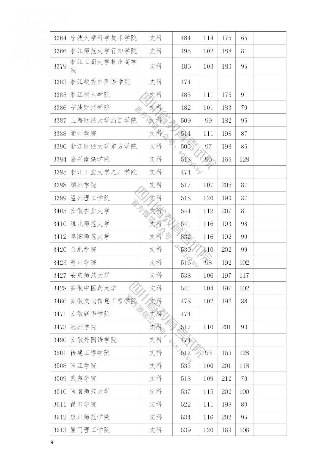 2021南充高考本科二批院校录取调档线公布