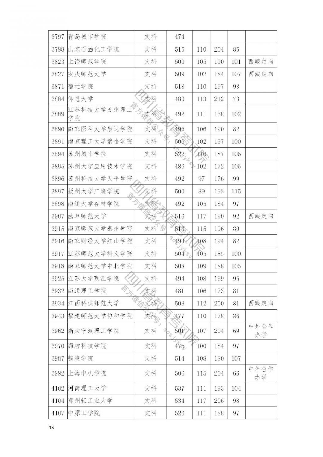2021南充高考本科二批院校录取调档线公布