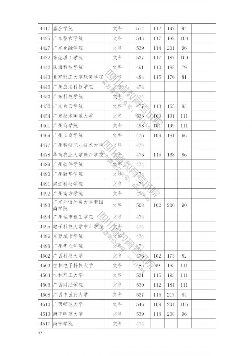 2021南充高考本科二批院校录取调档线公布