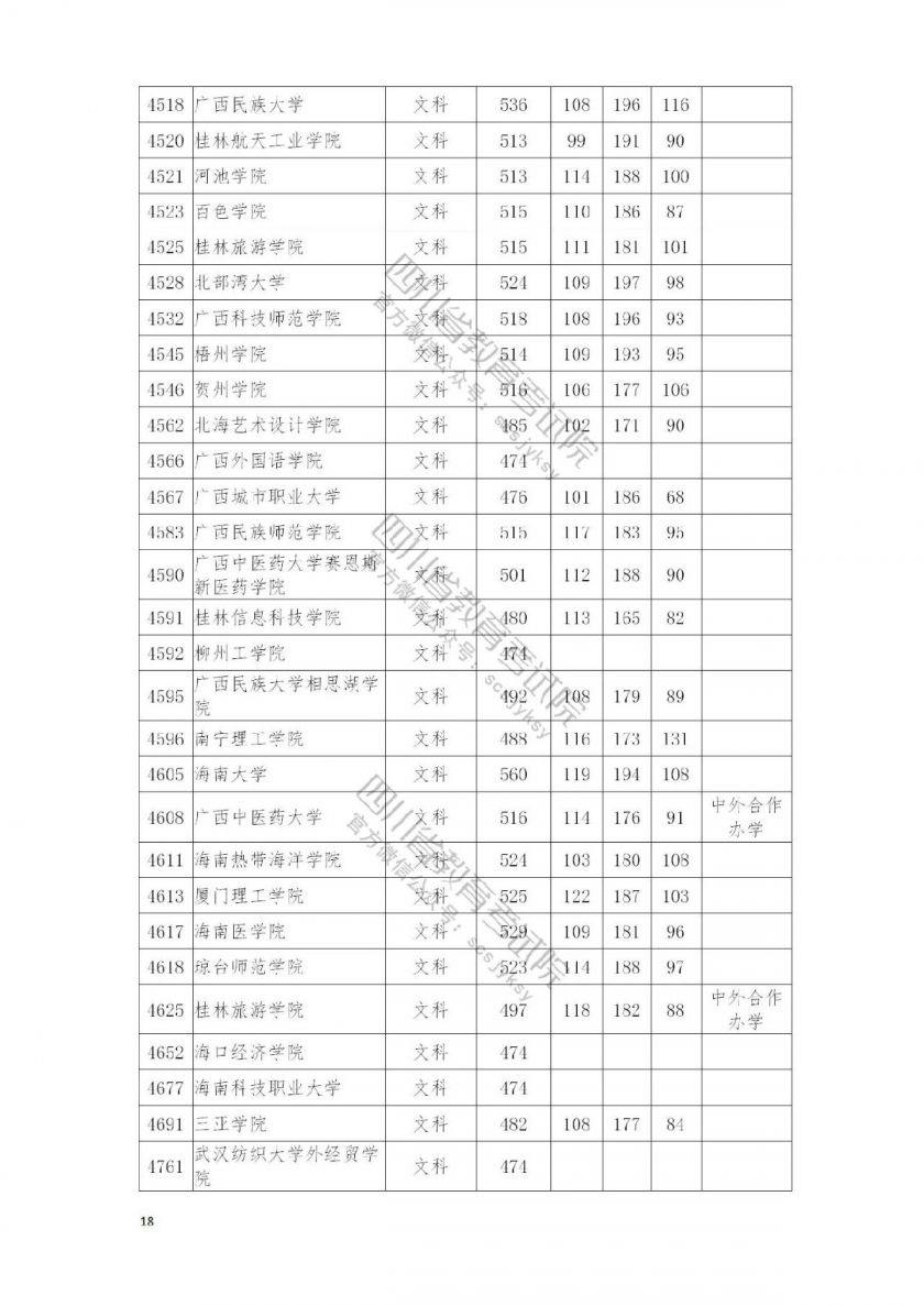 2021南充高考本科二批院校录取调档线公布