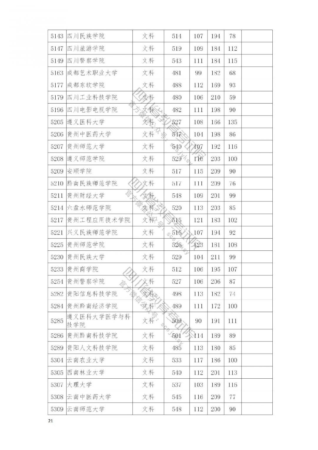 2021南充高考本科二批院校录取调档线公布